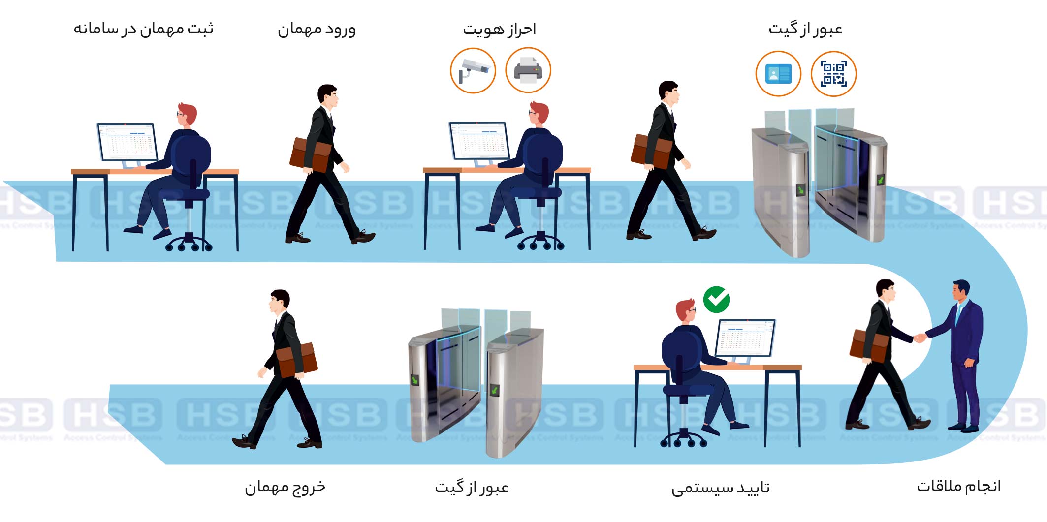 فرآیند مدیریت تردد مهمان