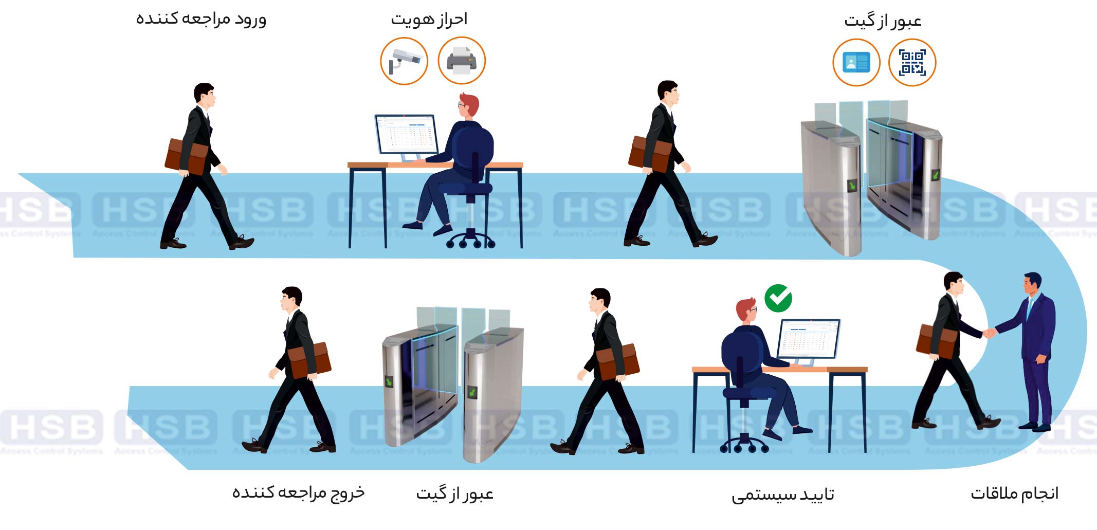 فرآیند مدیریت تردد ارباب رجوع