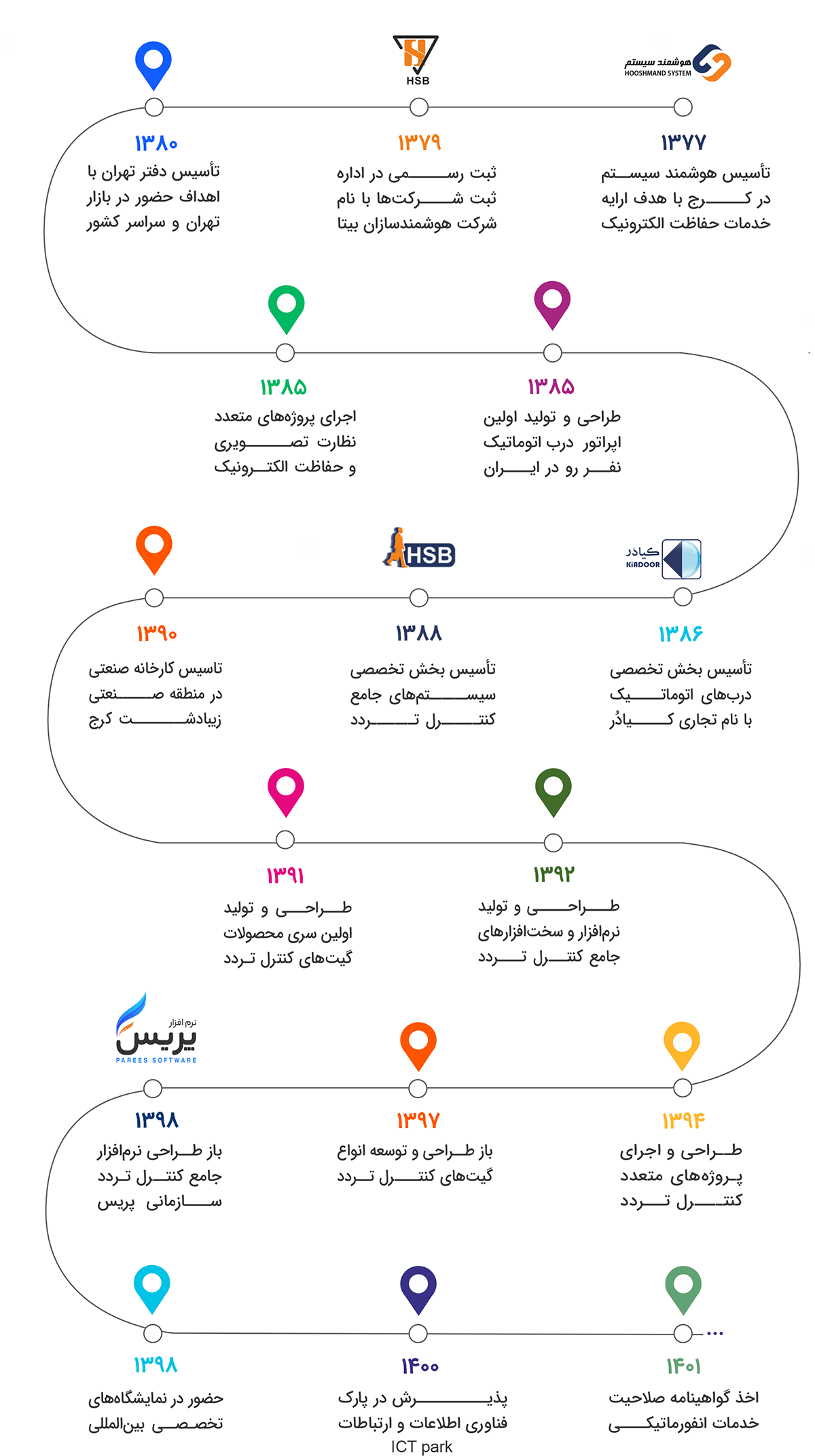 تاریخچه هوشمند سازان بیتا